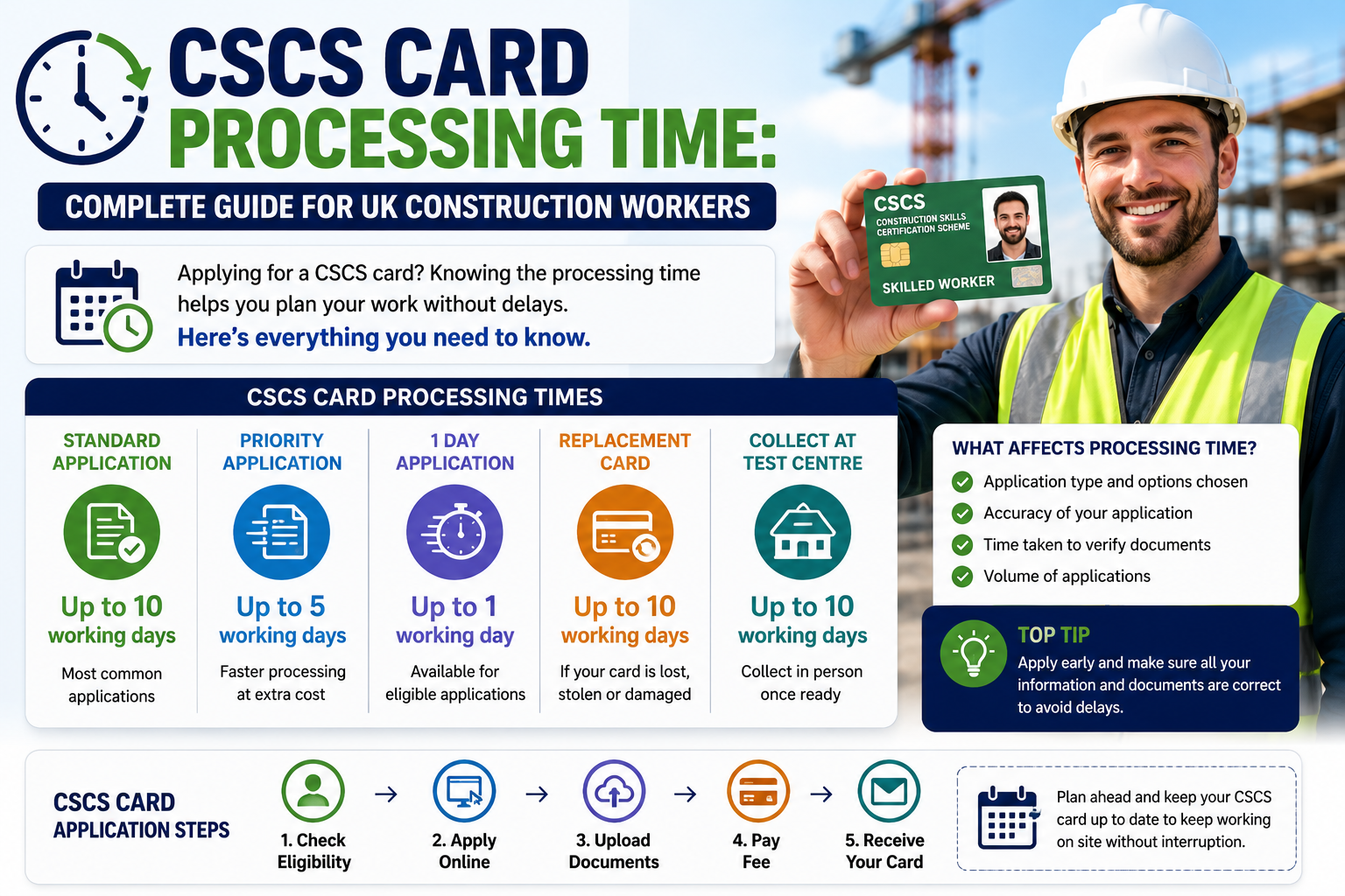 CSCS Card Processing Time guide for UK construction workers