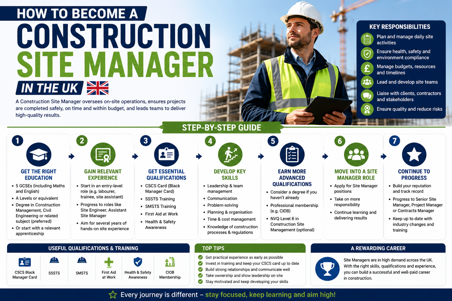 Construction Site Manager supervising workers on a UK construction site